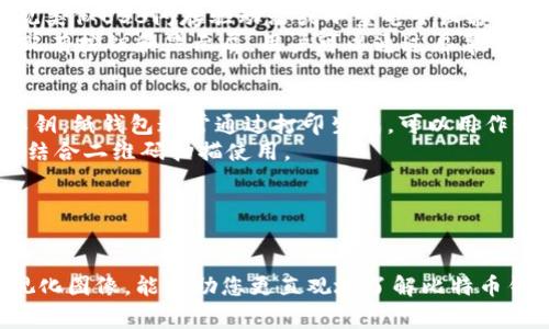 比特币钱包通常指的是存储和管理比特币私钥和公钥的工具，它可以是软件形式、硬件形式或纸张形式。以下是关于比特币钱包的不同类型及其外观的一些描述：

1. **软件钱包**：
   - 软件钱包可以是桌面应用、移动应用或网络应用。桌面钱包通常在电脑上运行，而移动钱包则在智能手机上使用。它们的界面通常设计得友好，用户可以方便地查看他们的比特币余额、交易历史等信息。
   - 示例界面：许多软件钱包显示一个仪表盘，包含当前的比特币余额、接收和发送比特币的按钮，以及交易记录。

2. **硬件钱包**：
   - 硬件钱包是一种专用设备，用于安全存储比特币私钥。硬件钱包通常具有外观类似USB闪存驱动器或小型电子设备的形状。它们在离线状态下储存密钥，极大降低了被黑客攻击的风险。
   - 示例外观：普遍的硬件钱包如Ledger Nano S、Trezor等设备都小巧、便携，配有按钮和显示屏，用户可以通过屏幕查看交易信息。

3. **纸钱包**：
   - 纸钱包是一种物理形式的钱包，其包含随机生成的比特币地址及其对应的私钥。纸钱包通常通过打印生成，可以用作长期存储。
   - 示例外观：纸钱包长度约为一张普通纸，上面印刷有比特币地址和其私钥，常结合二维码扫描使用。

### 重要提示：
为了更好地保护比特币资产，务必确保将私钥保管在安全地方，并定期备份。

如果您想要查看比特币钱包的具体图片，建议访问比特币相关的网站或者搜索可视化图像，能帮助您更直观地了解比特币钱包的不同样式。